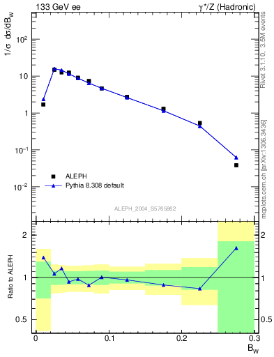 Plot of broadjmax in 133 GeV ee collisions