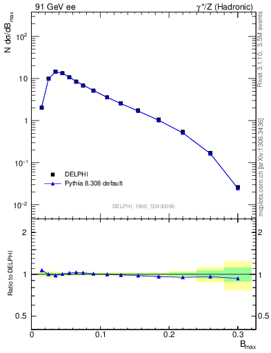 Plot of broadjmax in 91 GeV ee collisions