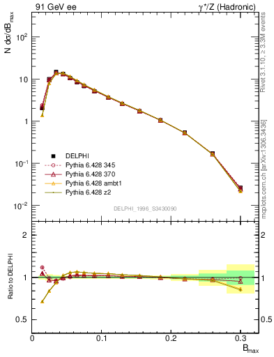 Plot of broadjmax in 91 GeV ee collisions