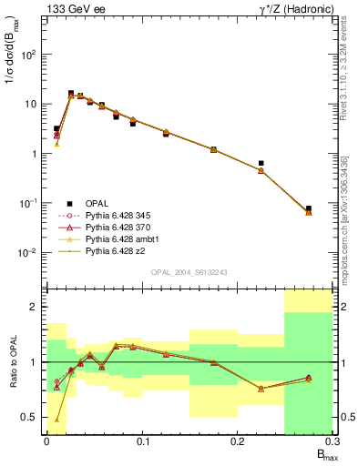 Plot of broadjmax in 133 GeV ee collisions