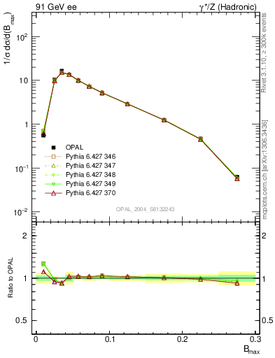 Plot of broadjmax in 91 GeV ee collisions