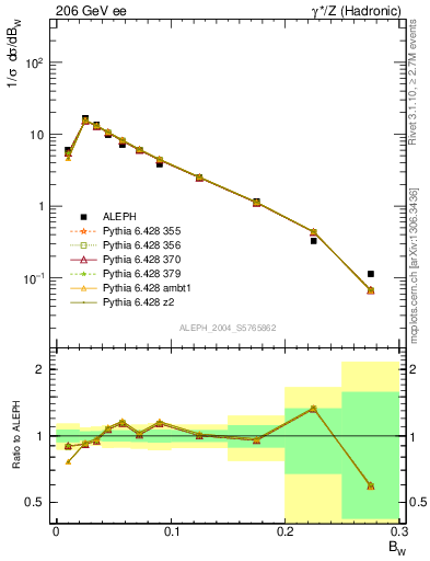 Plot of broadjmax in 206 GeV ee collisions