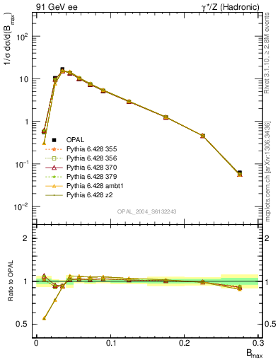 Plot of broadjmax in 91 GeV ee collisions