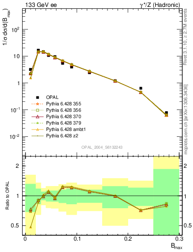 Plot of broadjmax in 133 GeV ee collisions