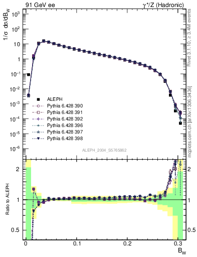 Plot of broadjmax in 91 GeV ee collisions