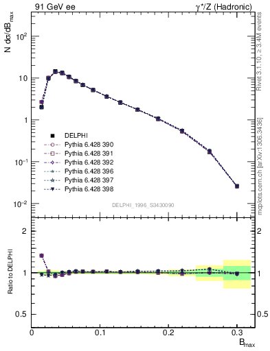 Plot of broadjmax in 91 GeV ee collisions