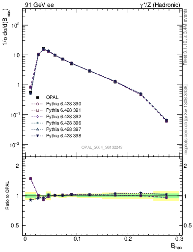 Plot of broadjmax in 91 GeV ee collisions