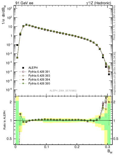 Plot of broadjmax in 91 GeV ee collisions