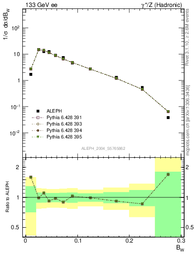 Plot of broadjmax in 133 GeV ee collisions