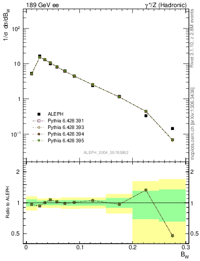 Plot of broadjmax in 189 GeV ee collisions