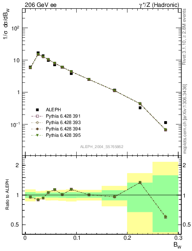 Plot of broadjmax in 206 GeV ee collisions