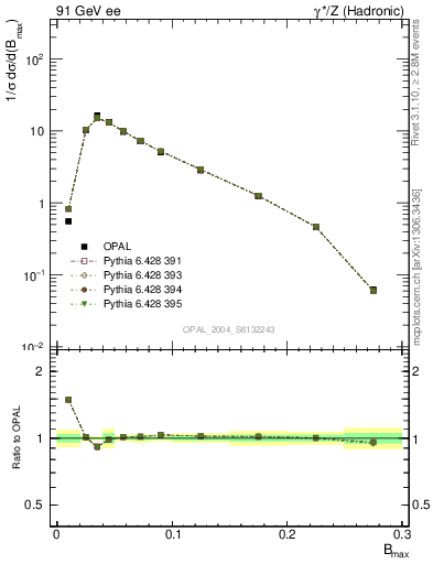 Plot of broadjmax in 91 GeV ee collisions