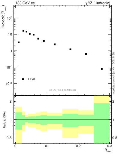 Plot of broadjmax in 133 GeV ee collisions