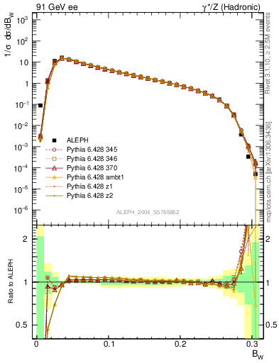 Plot of broadjmax in 91 GeV ee collisions