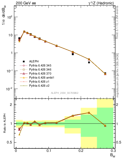 Plot of broadjmax in 200 GeV ee collisions