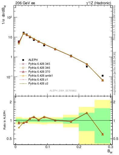 Plot of broadjmax in 206 GeV ee collisions