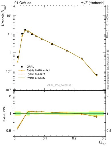 Plot of broadjmax in 91 GeV ee collisions