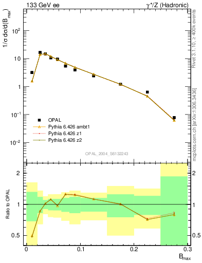 Plot of broadjmax in 133 GeV ee collisions