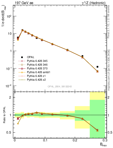 Plot of broadjmax in 197 GeV ee collisions