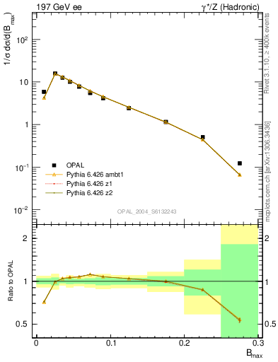 Plot of broadjmax in 197 GeV ee collisions