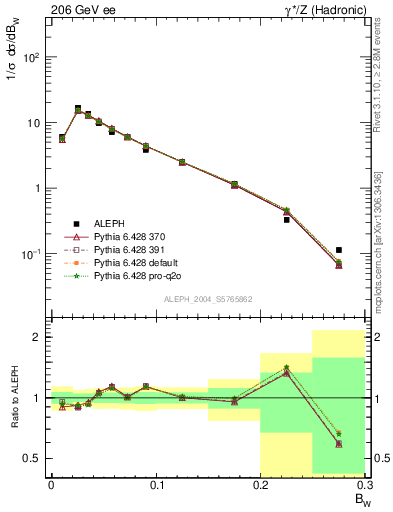 Plot of broadjmax in 206 GeV ee collisions