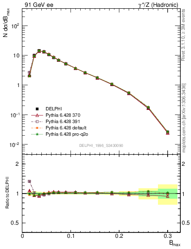 Plot of broadjmax in 91 GeV ee collisions