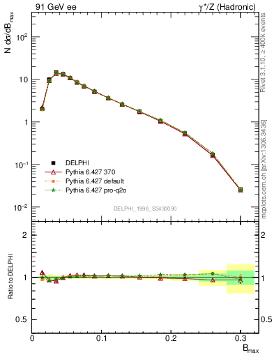 Plot of broadjmax in 91 GeV ee collisions