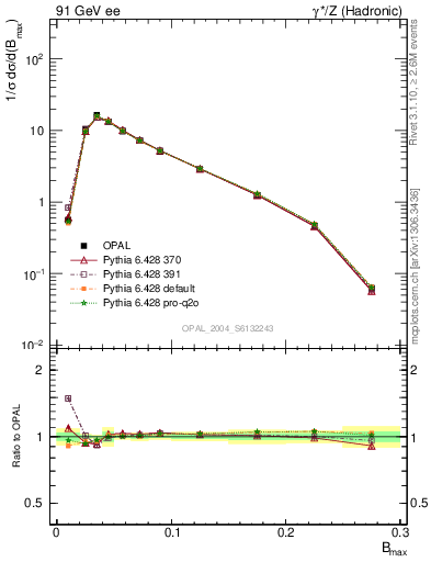 Plot of broadjmax in 91 GeV ee collisions