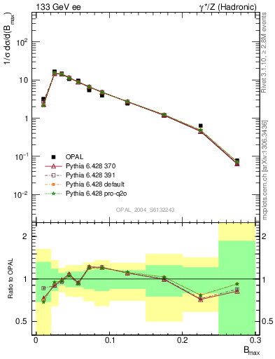 Plot of broadjmax in 133 GeV ee collisions