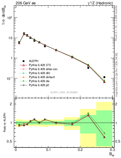 Plot of broadjmax in 206 GeV ee collisions