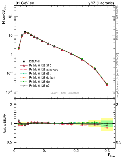 Plot of broadjmax in 91 GeV ee collisions