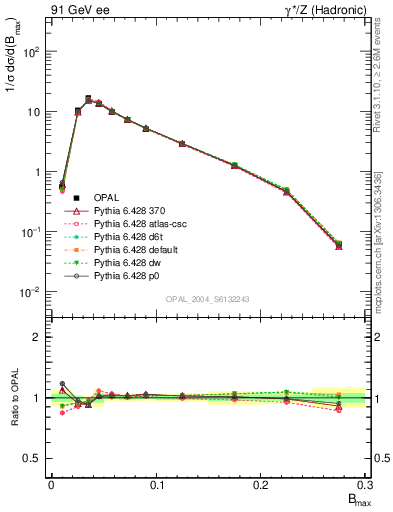 Plot of broadjmax in 91 GeV ee collisions