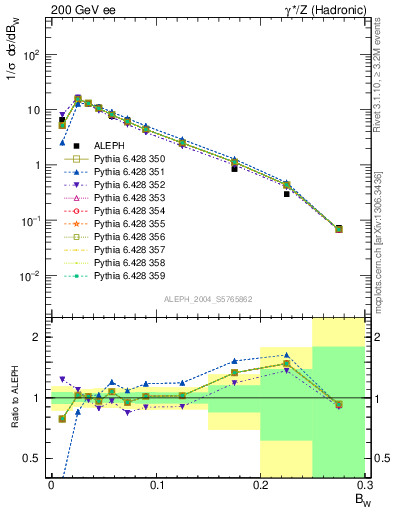 Plot of broadjmax in 200 GeV ee collisions