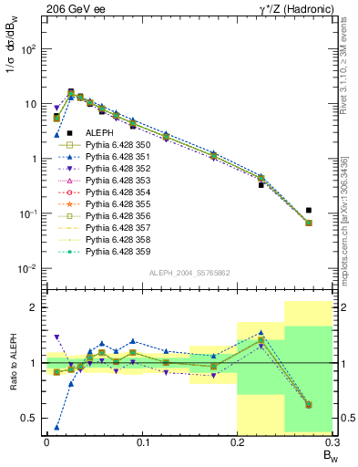 Plot of broadjmax in 206 GeV ee collisions