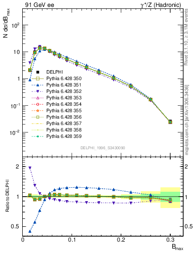 Plot of broadjmax in 91 GeV ee collisions