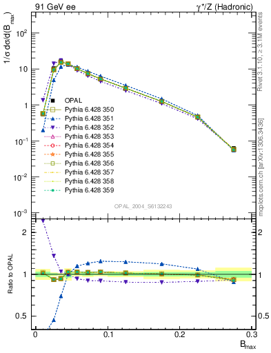 Plot of broadjmax in 91 GeV ee collisions