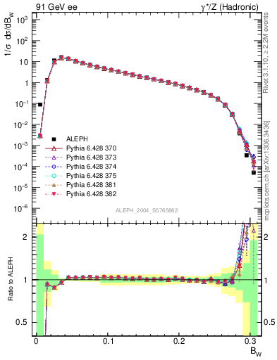 Plot of broadjmax in 91 GeV ee collisions