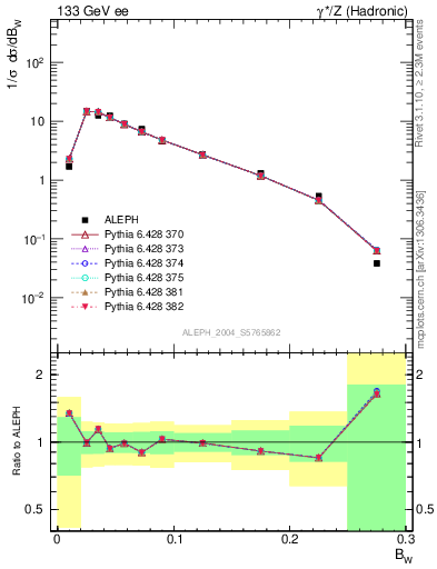 Plot of broadjmax in 133 GeV ee collisions