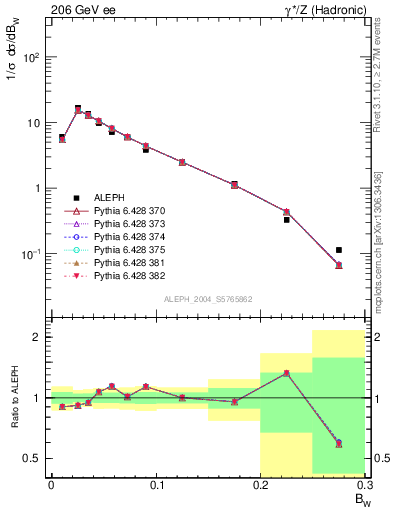 Plot of broadjmax in 206 GeV ee collisions