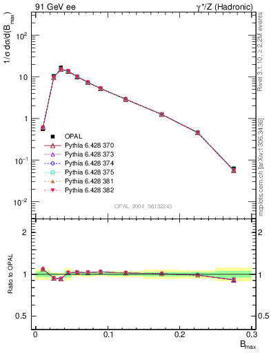 Plot of broadjmax in 91 GeV ee collisions