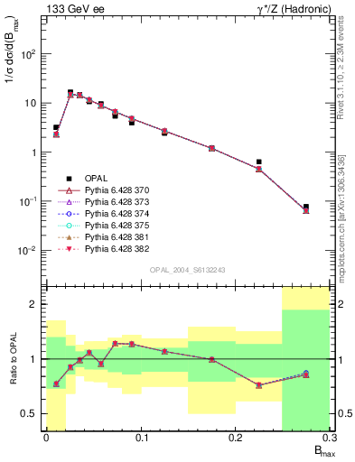 Plot of broadjmax in 133 GeV ee collisions