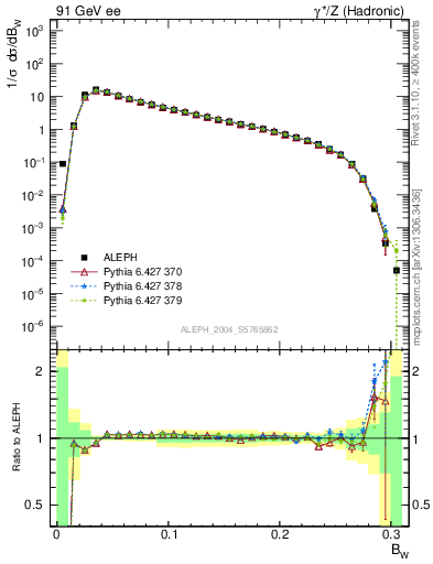 Plot of broadjmax in 91 GeV ee collisions