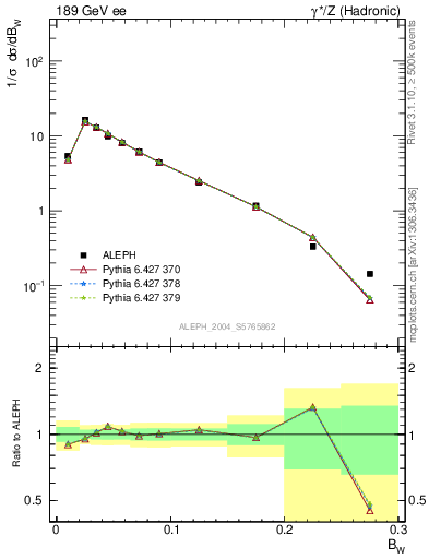 Plot of broadjmax in 189 GeV ee collisions