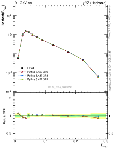 Plot of broadjmax in 91 GeV ee collisions