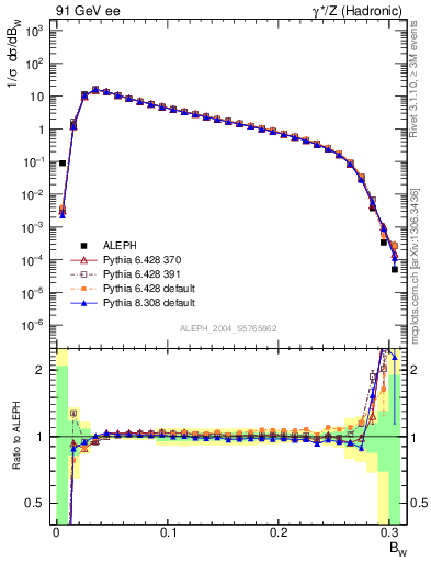 Plot of broadjmax in 91 GeV ee collisions