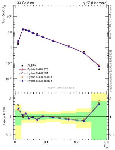 Plot of broadjmax in 133 GeV ee collisions