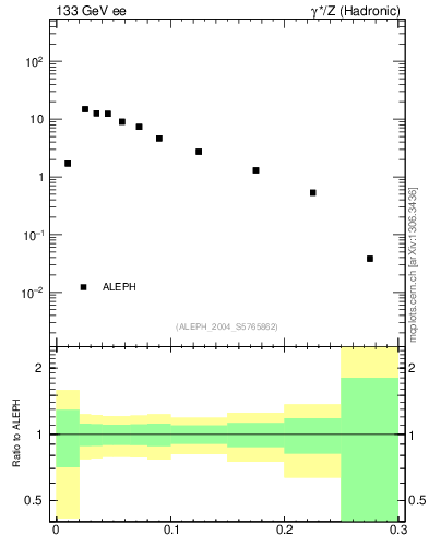 Plot of broadjmax in 133 GeV ee collisions