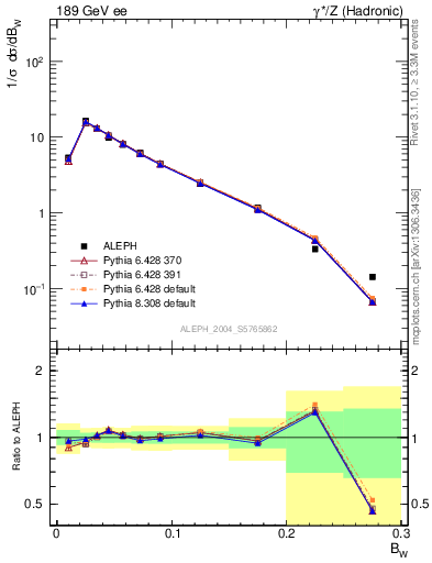 Plot of broadjmax in 189 GeV ee collisions