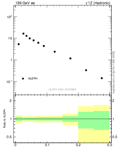Plot of broadjmax in 189 GeV ee collisions