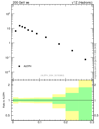 Plot of broadjmax in 200 GeV ee collisions